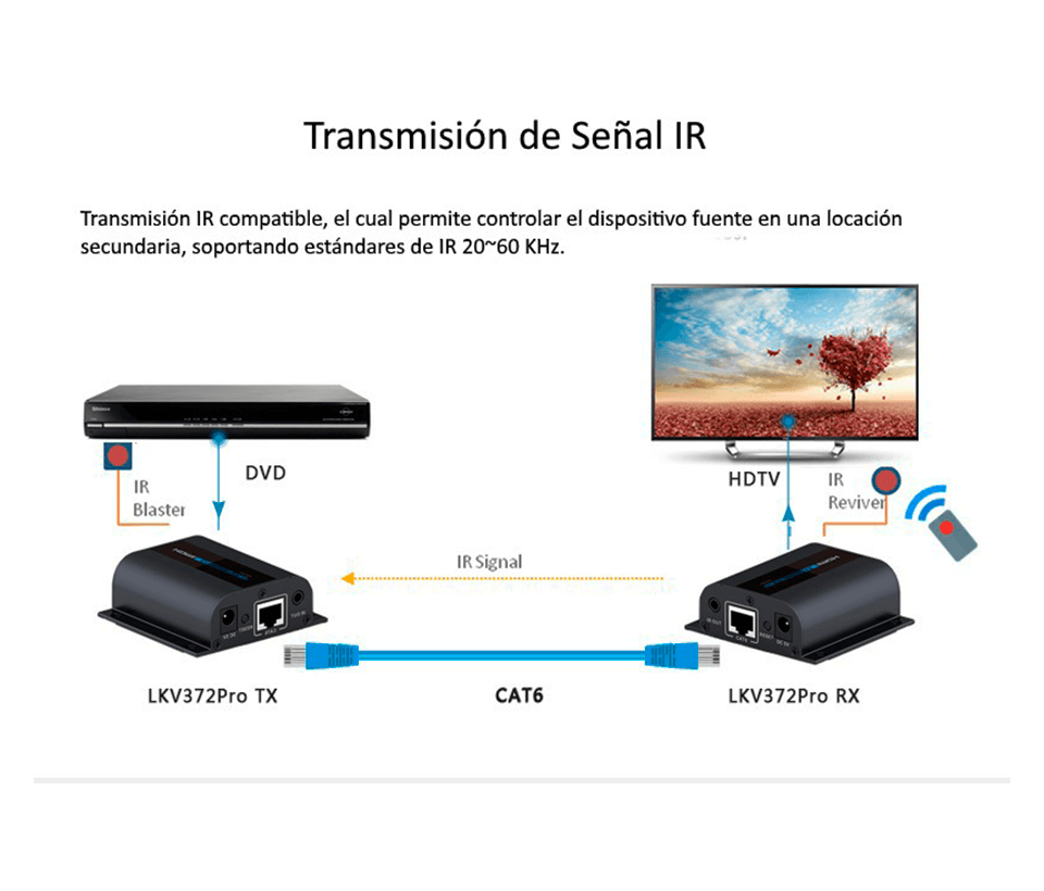 SAXXON LKV372PRO- Kit extensor de video HDMI/ Resolucion 1080p/ CAT 6/ 6A Cobre / Hasta 50 metros/ Loop HDMI en transmisor/ Transmisor IR/ Plug and play - vista 3