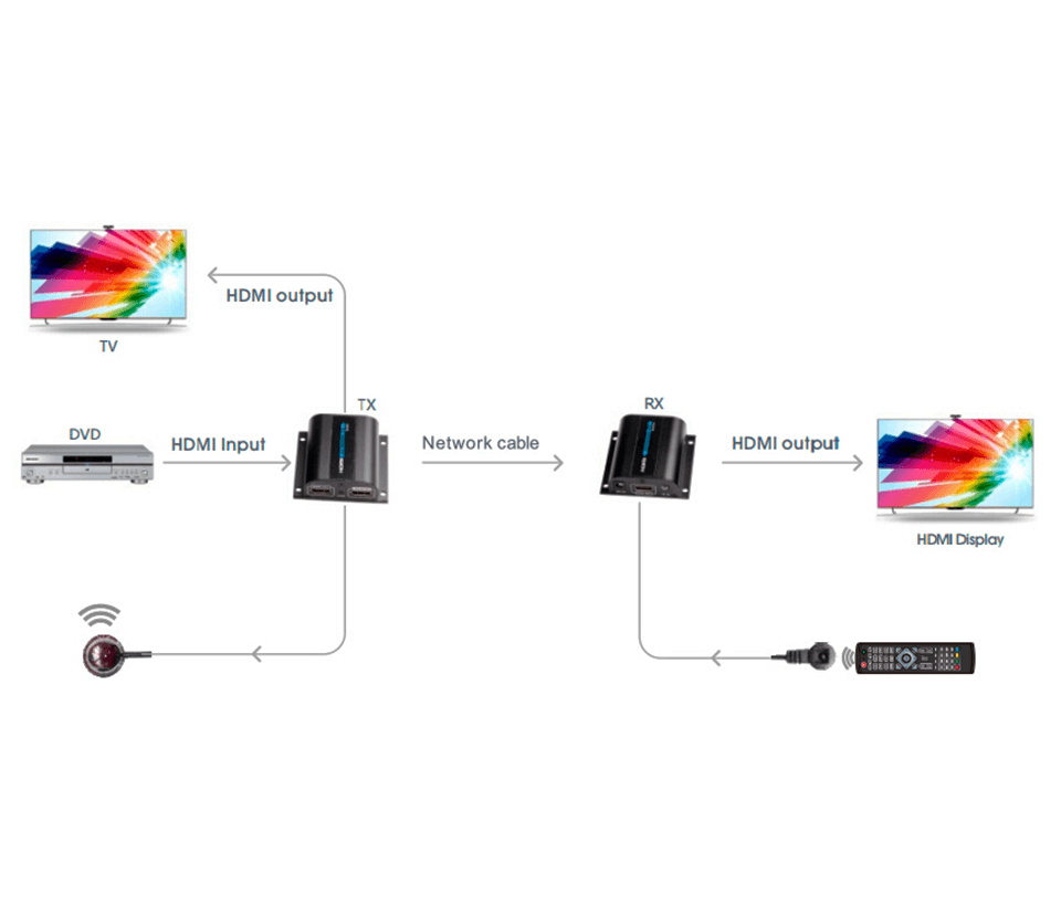 SAXXON LKV372PRO- Kit extensor de video HDMI/ Resolucion 1080p/ CAT 6/ 6A Cobre / Hasta 50 metros/ Loop HDMI en transmisor/ Transmisor IR/ Plug and play - vista 5