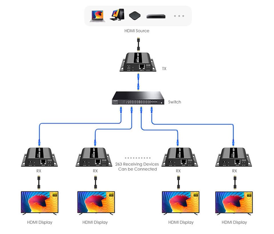 SAXXON LKV38340- Kit extensor HDMI sobre IP/ Resolucion 1080p/ Cat 5e/ 6/ hasta 120 metros/ Hasta 253 receptores/ Delay de 70ms/ HdBIT/ Transmisor de IR/ Plug and play - vista 2