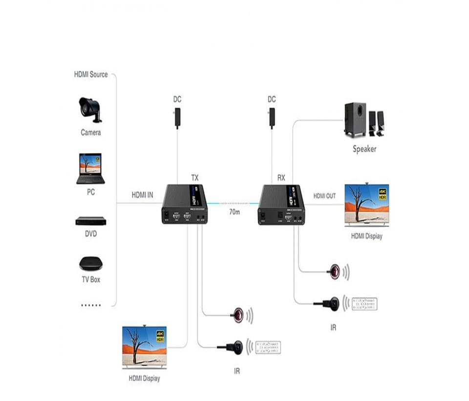 SAXXON LKV676E- Kit extensor de video HDMI/ Resolucion 4K/ 60 Hz/ Hasta 70 metros con Cat 6/ 6A/ 7/ Cero latencia/ Loop HDMI/ Soporta HDR/ ARC/ Transmision IR - vista 2