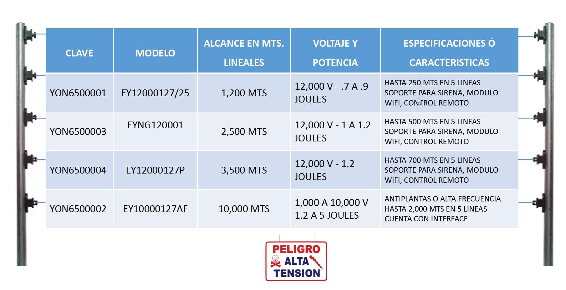 YONUSA PACK127AF -Paquete de energizador de alta frecuencia con interface/ Sirena y gabinete metálico/ Bobina de alambre 500 mts/ Bobina cable bujía/ batería y 5 letrero - vista 7