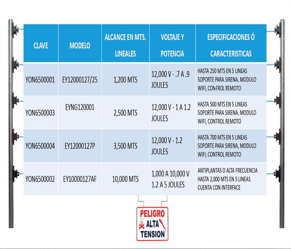 YONUSA EY10000127AFBAT - Paquete de energizador anti plantas o alta frecuencia de 10,00V con hasta 10,000 mts lineales, incluye batería de respaldo de 12VDC a 4.5 AH, sirena de 30W y gabinete metálico - vista 6
