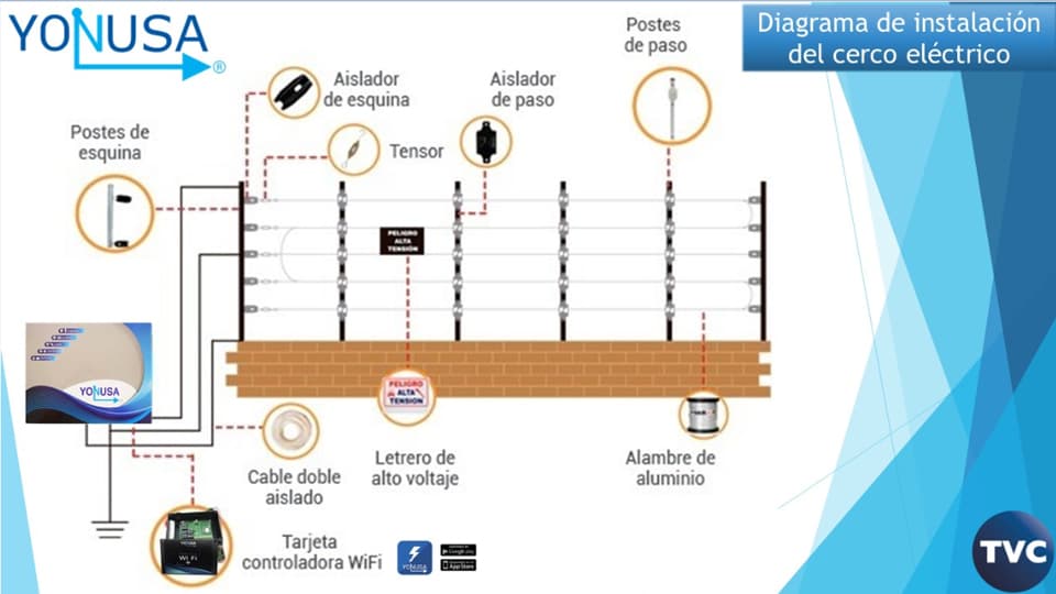 YONUSA PACK127AF -Paquete de energizador de alta frecuencia con interface/ Sirena y gabinete metálico/ Bobina de alambre 500 mts/ Bobina cable bujía/ batería y 5 letrero - vista 2