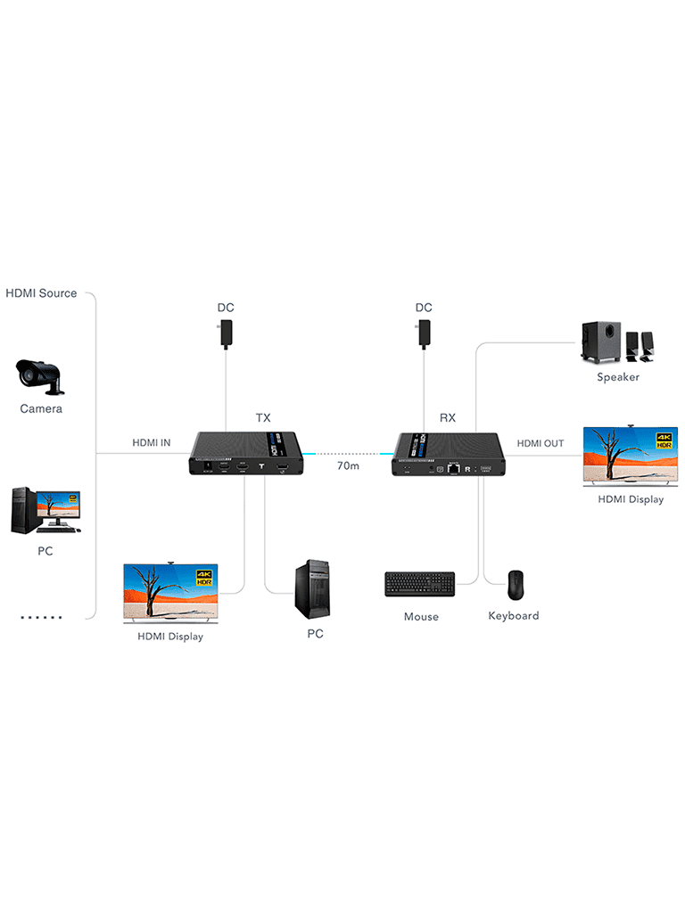SAXXON LKV676KVM-PI - Kit extensor de video HDMI IPCOLOR/ Resolucion 4K @ 30 Hz/ Hasta 70 metros en 1080P y 40m en 4K con Cat 6/ 6A/ 7/ Cero latencia/ Soporta Teclado Video Mouse/ Soporta HDR/ ARC - vista 4