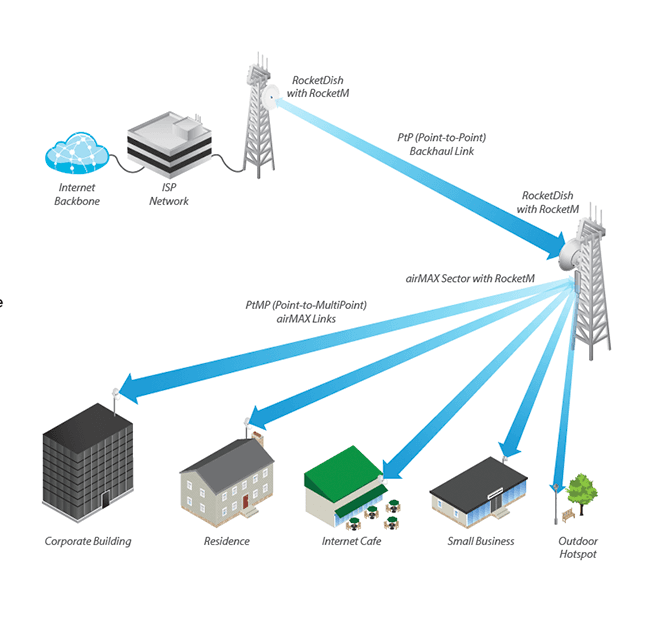 UBIQUITI ROCKETDISH RD-5G34 -Antena direccional conectorizada para radio, 5.8GHz, ganancia de 34 dBi, con tecnología MIMO. - vista 3